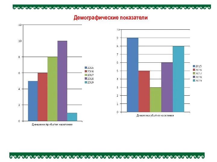 Демографические показатели