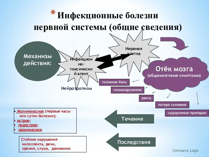 Инфекционные болезни нервной системы (общие сведения) Company Logo Нервная клетка