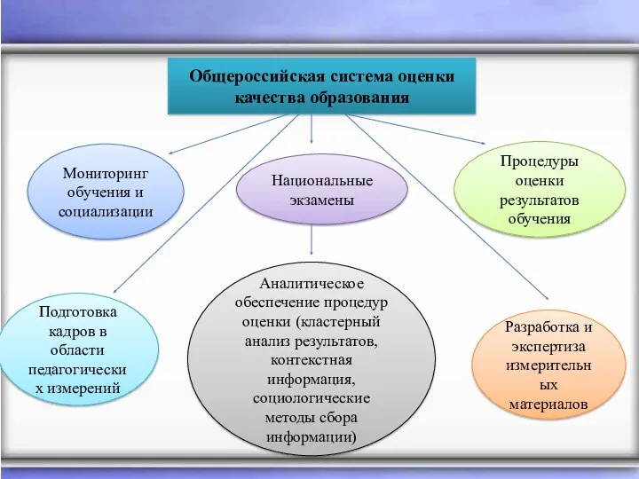 Общероссийская система оценки качества образования Мониторинг обучения и социализации Подготовка