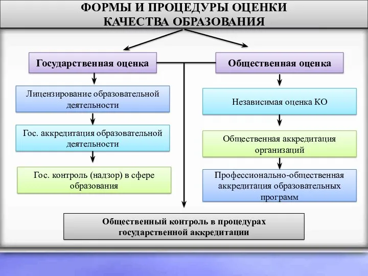 ФОРМЫ И ПРОЦЕДУРЫ ОЦЕНКИ КАЧЕСТВА ОБРАЗОВАНИЯ Государственная оценка Общественная оценка