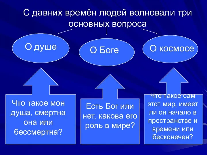 С давних времён людей волновали три основных вопроса О душе