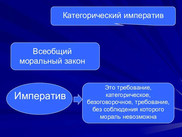 Категорический императив Всеобщий моральный закон Императив Это требование, категорическое, безоговорочное, требование, без соблюдения которого мораль невозможна