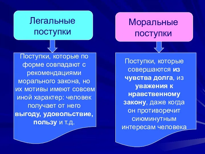 Легальные поступки Моральные поступки Поступки, которые по форме совпадают с