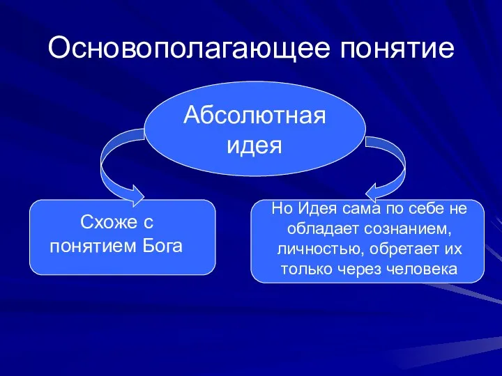 Основополагающее понятие Абсолютная идея Схоже с понятием Бога Но Идея