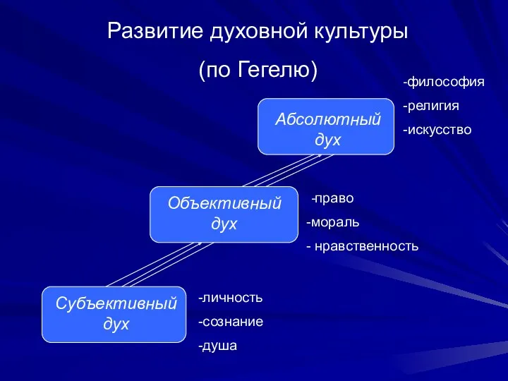 Субъективный дух личность сознание душа Объективный дух -право мораль нравственность