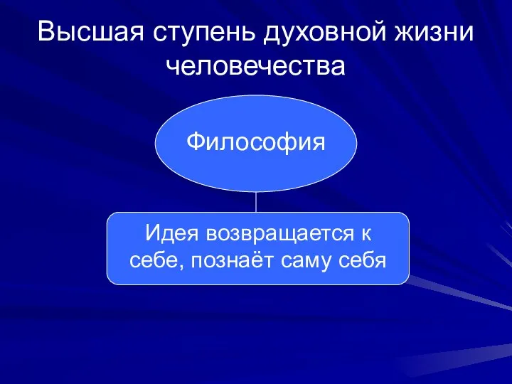 Высшая ступень духовной жизни человечества Философия Идея возвращается к себе, познаёт саму себя