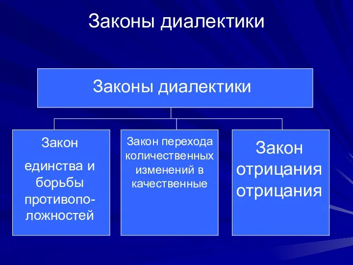 Законы диалектики Законы диалектики Закон единства и борьбы противопо-ложностей Закон