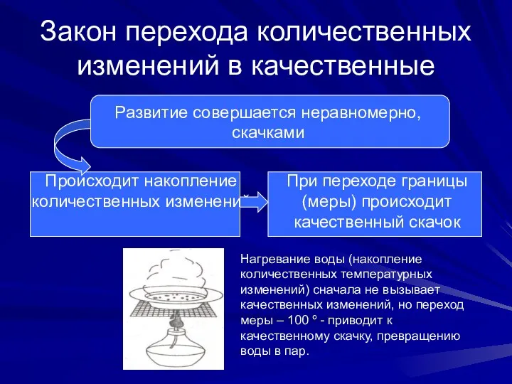 Закон перехода количественных изменений в качественные Развитие совершается неравномерно, скачками