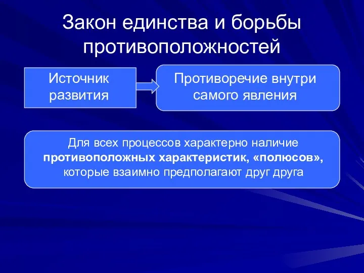 Закон единства и борьбы противоположностей Источник развития Противоречие внутри самого