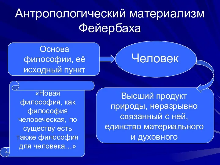 Антропологический материализм Фейербаха Основа философии, её исходный пункт Человек Высший