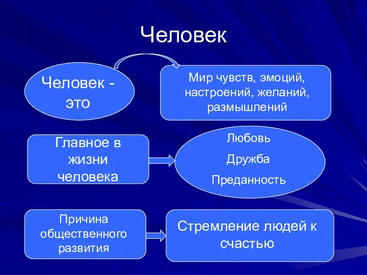 Человек Человек - это Мир чувств, эмоций, настроений, желаний, размышлений