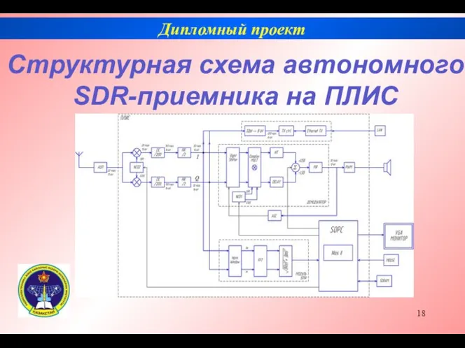 Дипломный проект Структурная схема автономного SDR-приемника на ПЛИС
