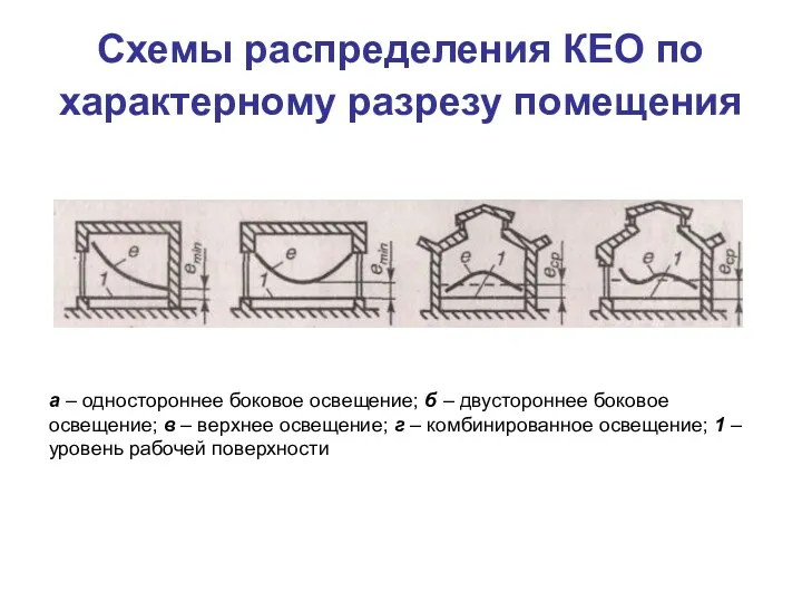 Схемы распределения КЕО по характерному разрезу помещения а – одностороннее