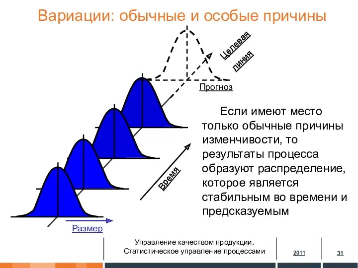 Вариации: обычные и особые причины Время Прогноз Целевая линия Если