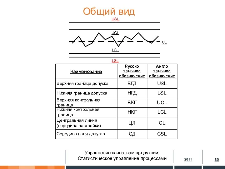 Общий вид CL UCL LCL USL LSL