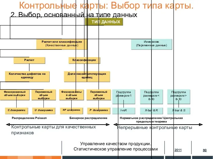 Контрольные карты: Выбор типа карты. Непрерывные контрольные карты Контрольные карты