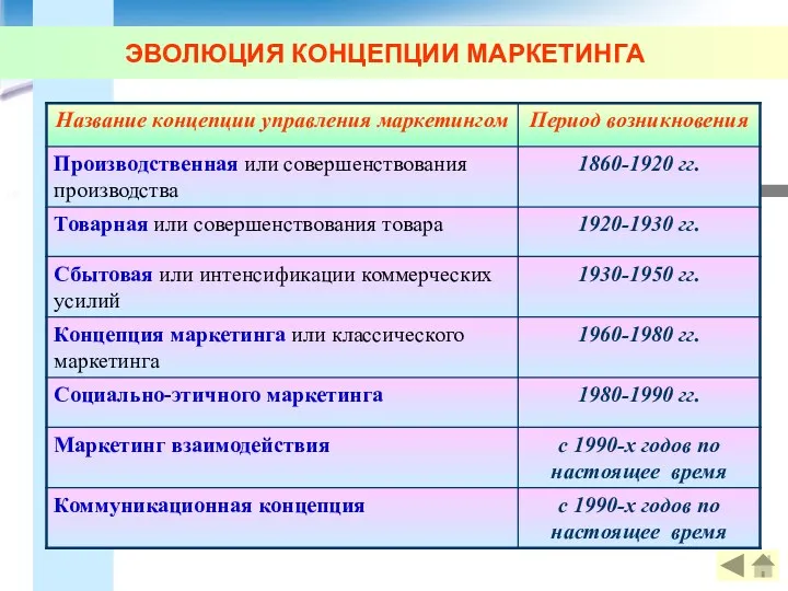 ЭВОЛЮЦИЯ КОНЦЕПЦИИ МАРКЕТИНГА