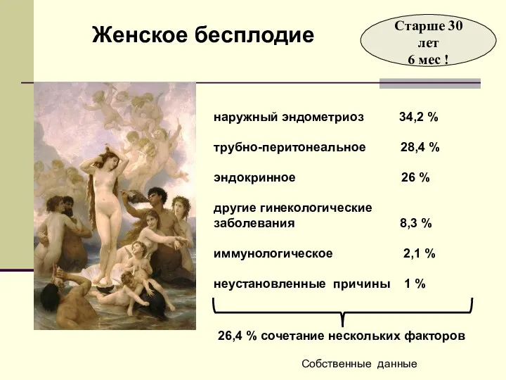 наружный эндометриоз 34,2 % трубно-перитонеальное 28,4 % эндокринное 26 %