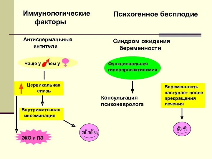 Иммунологические факторы Психогенное бесплодие Синдром ожидания беременности Функциональная гиперпролактинемия Консультация