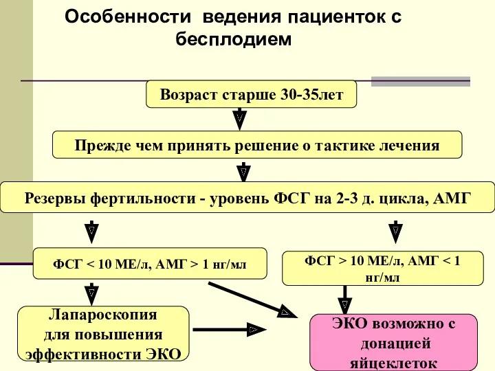 Особенности ведения пациенток с бесплодием Прежде чем принять решение о