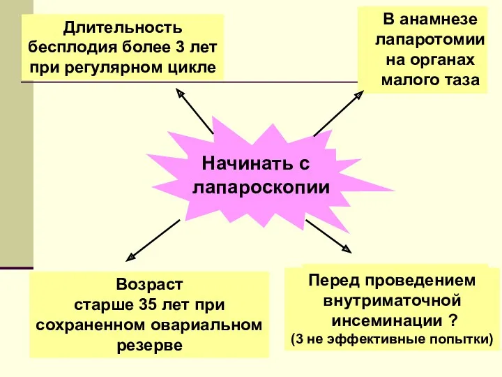 Начинать с лапароскопии Длительность бесплодия более 3 лет при регулярном