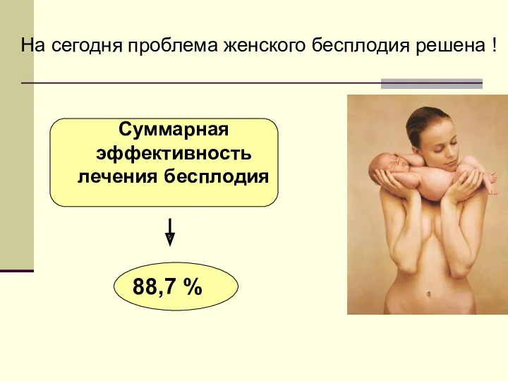 Суммарная эффективность лечения бесплодия 88,7 % На сегодня проблема женского бесплодия решена !