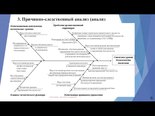 Диаграмма показывает причинно-следственные связи между объектом исследования (например, причиной появления