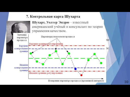 7. Контрольная карта Шухарта Шухарт, Уолтер Эндрю – известный американский