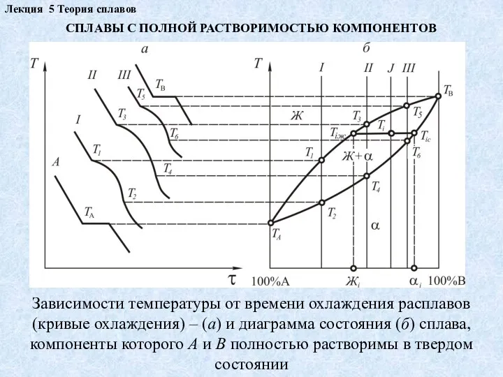 Лекция 5 Теория сплавов СПЛАВЫ С ПОЛНОЙ РАСТВОРИМОСТЬЮ КОМПОНЕНТОВ Зависимости