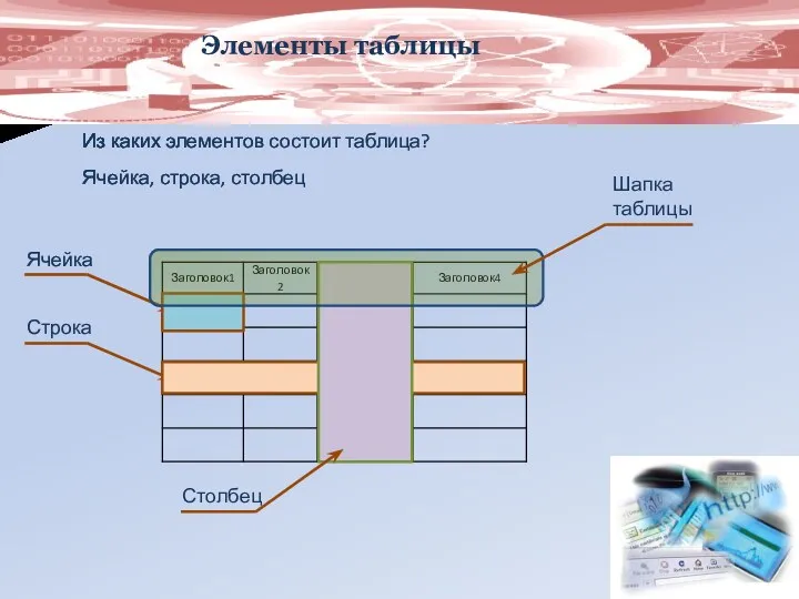 Элементы таблицы Из каких элементов состоит таблица? Ячейка, строка, столбец Ячейка Строка Столбец Шапка таблицы