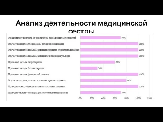 Анализ деятельности медицинской сестры