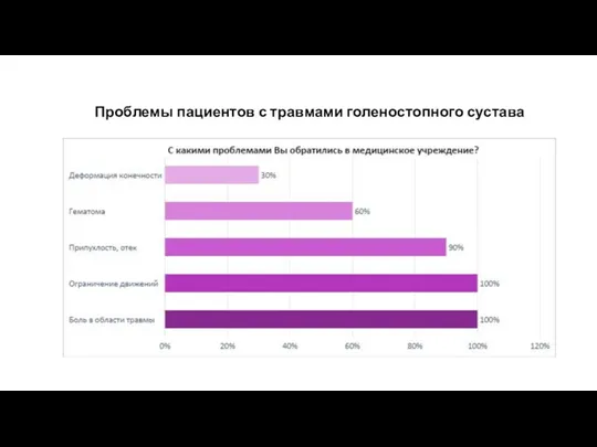 Проблемы пациентов с травмами голеностопного сустава