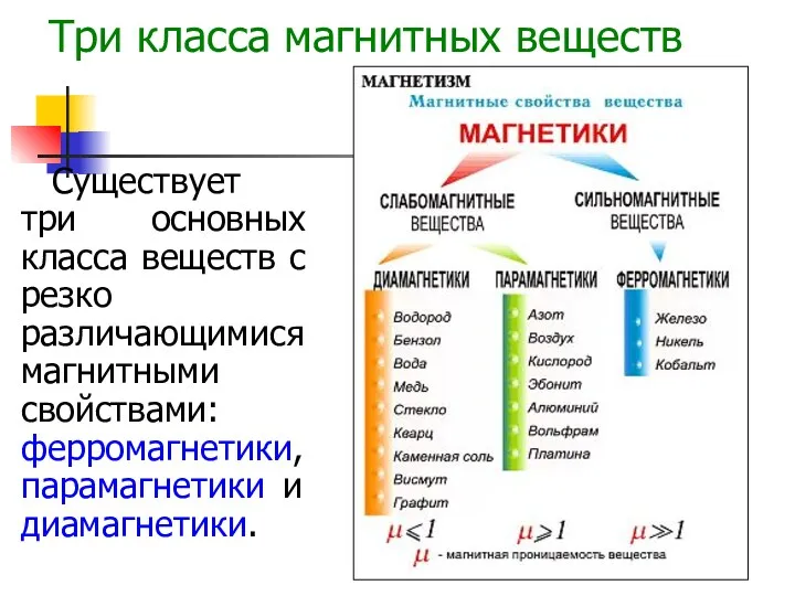 Три класса магнитных веществ Существует три основных класса веществ с