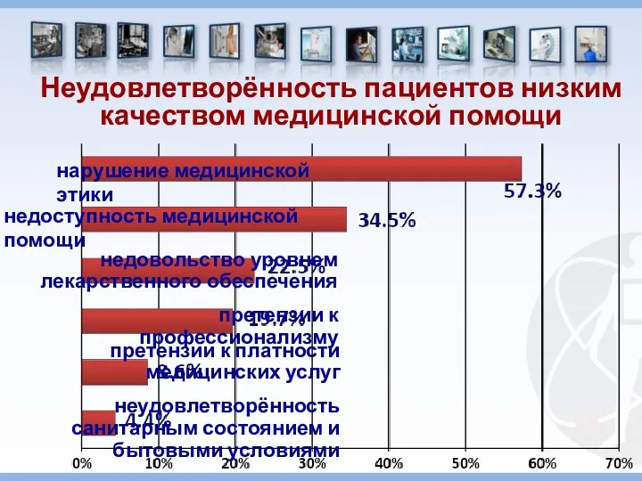 Неудовлетворённость пациентов низким качеством медицинской помощи нарушение медицинской этики недоступность