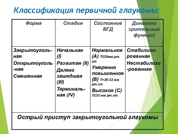 Классификация первичной глаукомы: