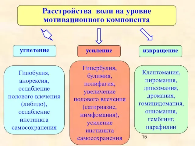 Расстройства воли на уровне мотивационного компонента угнетение усиление извращение Гипобулия,