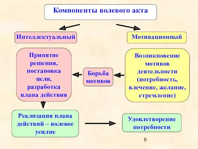 Компоненты волевого акта Интеллектуальный Мотивационный Возникновение мотивов деятельности (потребность, влечение,