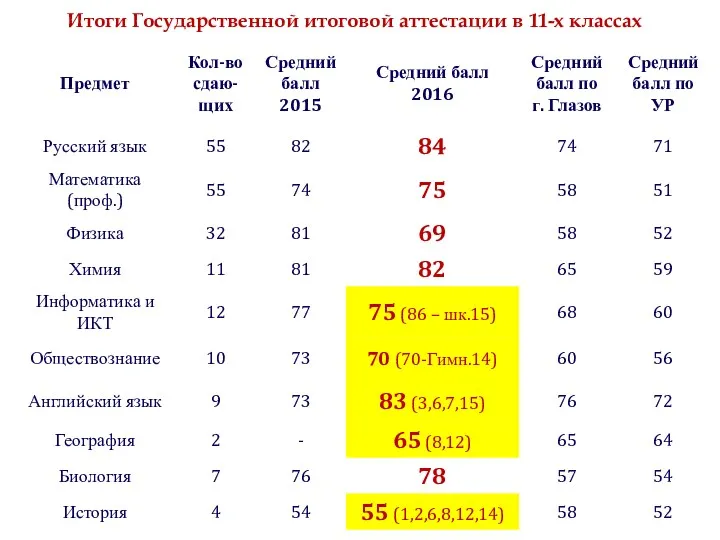 Итоги Государственной итоговой аттестации в 11-х классах