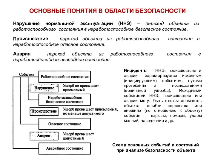 Нарушение нормальной эксплуатации (ННЭ) – переход объекта из работоспособного состояния