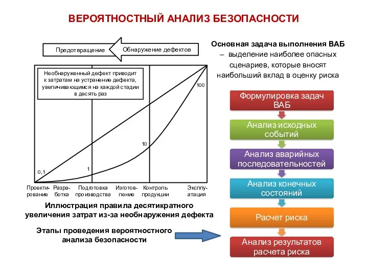 ВЕРОЯТНОСТНЫЙ АНАЛИЗ БЕЗОПАСНОСТИ Иллюстрация правила десятикратного увеличения затрат из-за необнаружения