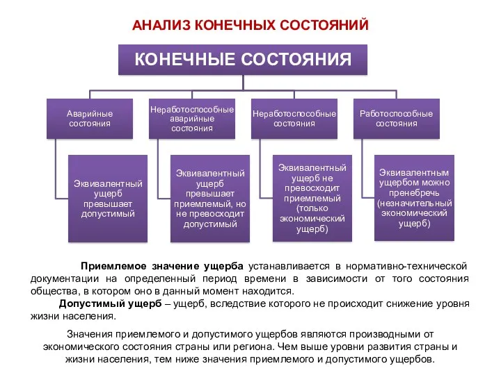 АНАЛИЗ КОНЕЧНЫХ СОСТОЯНИЙ Значения приемлемого и допустимого ущербов являются производными