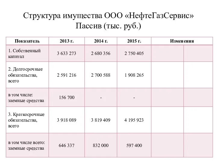 Структура имущества ООО «НефтеГазСервис» Пассив (тыс. руб.)