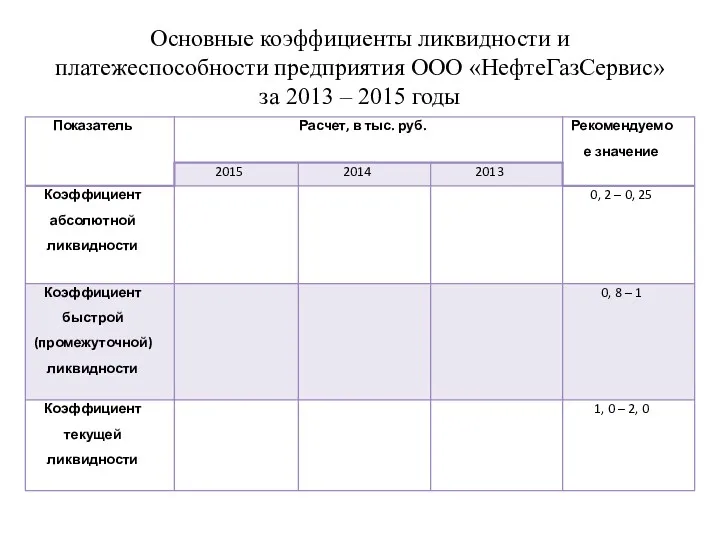 Основные коэффициенты ликвидности и платежеспособности предприятия ООО «НефтеГазСервис» за 2013 – 2015 годы