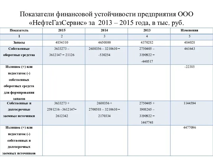Показатели финансовой устойчивости предприятия ООО «НефтеГазСервис» за 2013 – 2015 года, в тыс. руб.