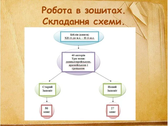 Робота в зошитах. Складання схеми.