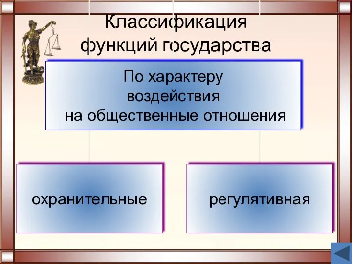 Классификация функций государства