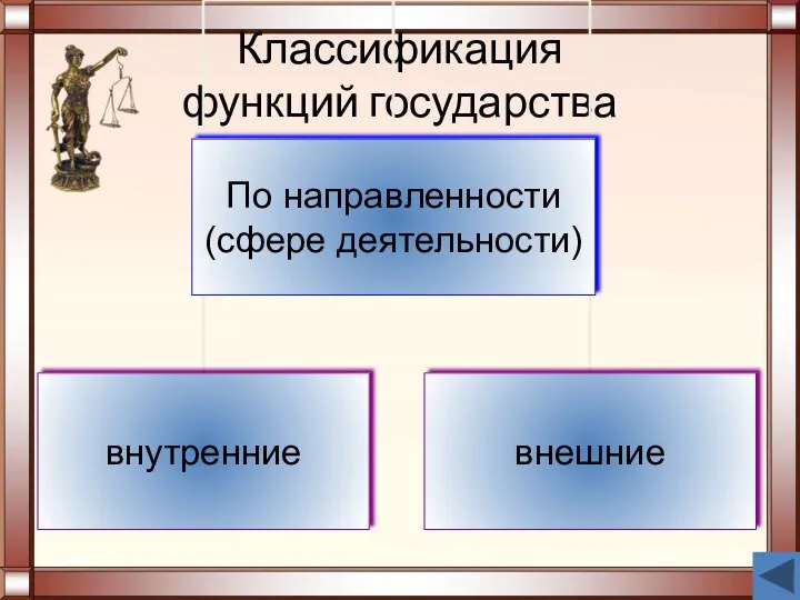 Классификация функций государства