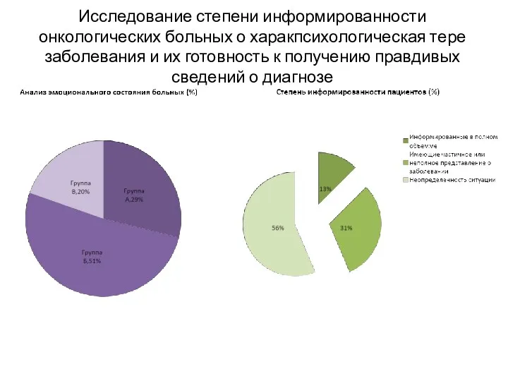 Исследование степени информированности онкологических больных о харакпсихологическая тере заболевания и их готовность к