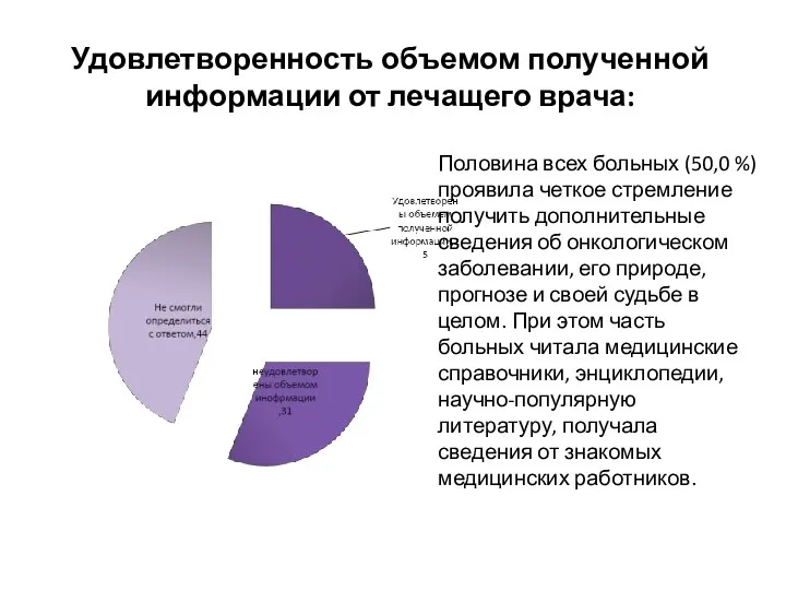 Удовлетворенность объемом полученной информации от лечащего врача: Половина всех больных (50,0 %) проявила