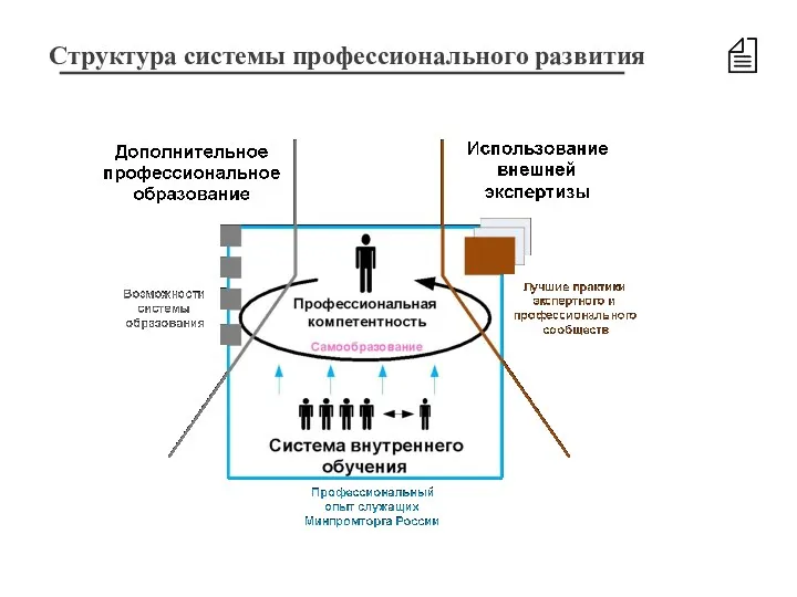 Структура системы профессионального развития